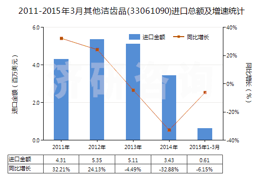 2011-2015年3月其他潔齒品(33061090)進(jìn)口總額及增速統(tǒng)計